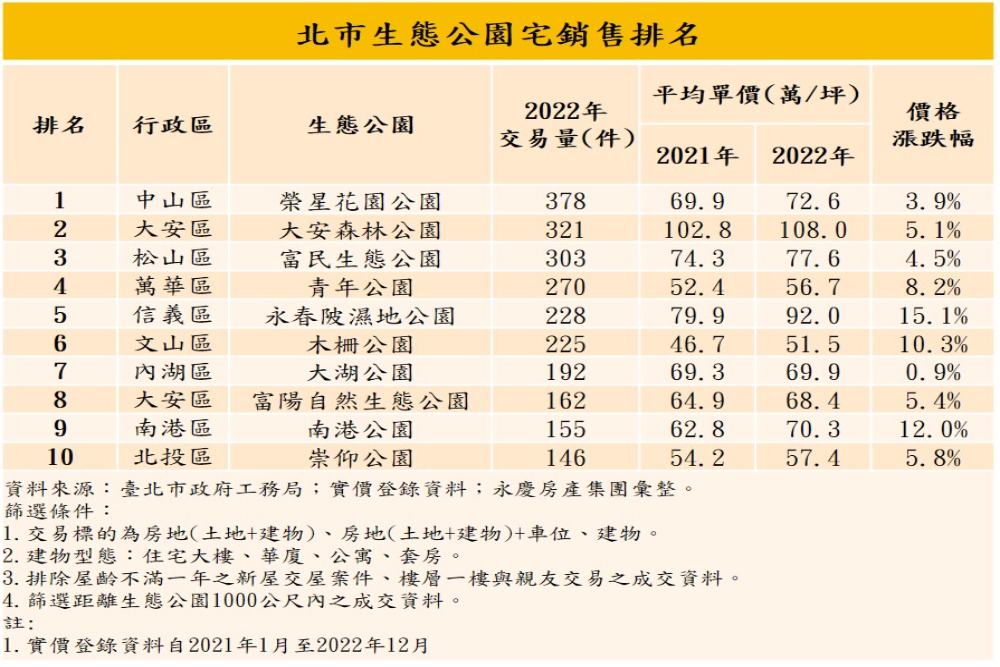榮星花園登人氣王 永慶房屋曝北市生態公園宅排行 80 CNEWS匯流新聞網資料照片207230322a04