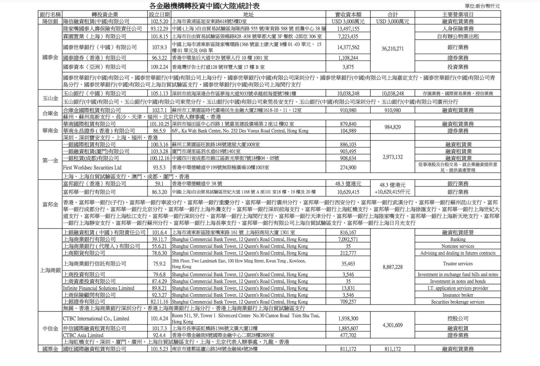 不止陽信還有八大行庫 國內赴陸金融機構達24家 75 截圖 2023 03 21 下午7.52.59
