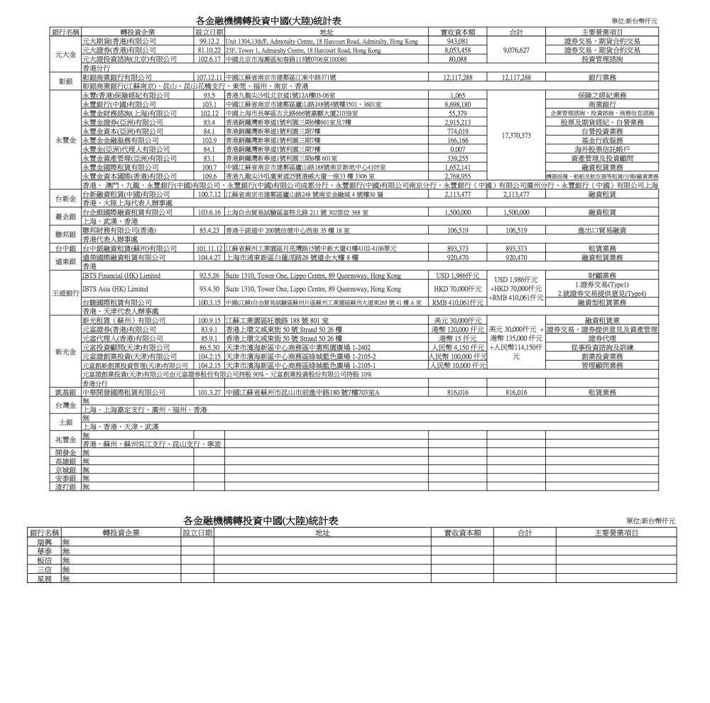 不止陽信還有八大行庫 國內赴陸金融機構達24家 76 截圖 2023 03 21 下午7.53.36 down