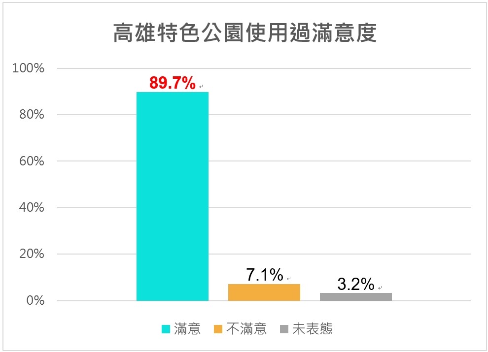 「區區有特色，處處是共融」 高市府持續營造優質環境 民調：使用過高市特色公園民眾滿意度約9成