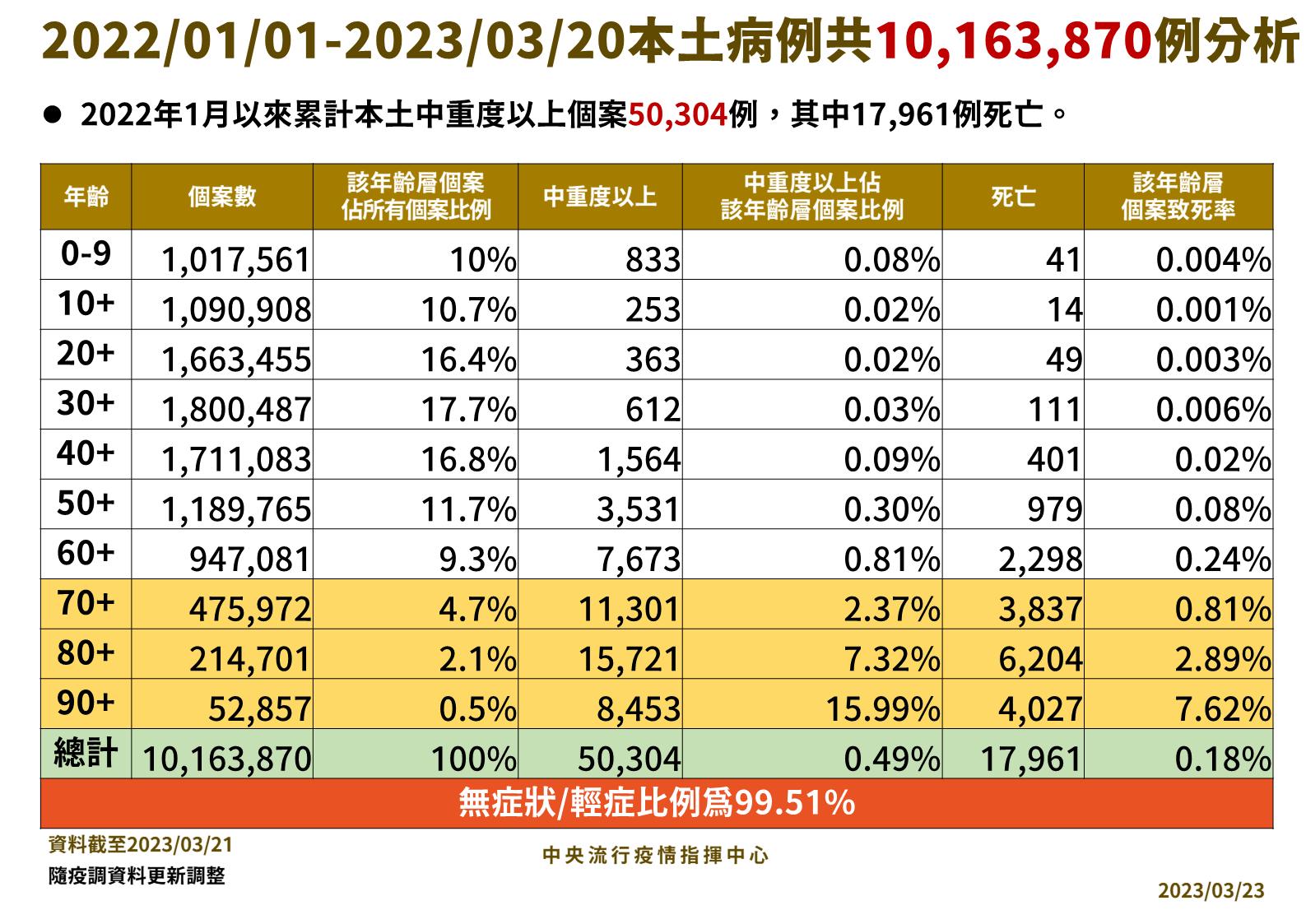 跌破百例新低!中重症通報僅剩97例 身障、兒少等三機構取消每周快篩 64 0323 本土病例分析手板