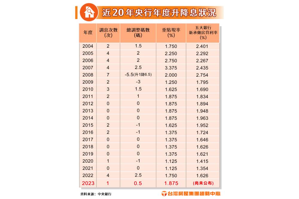 再升半碼!台灣房屋:房市影響逐漸溫和 64 央行20年升降息 20230323