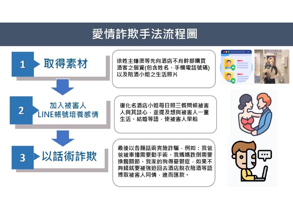 假冒酒店妹騙愛詐財 檢警逮黑幫7成員扣押千萬房產 67 098