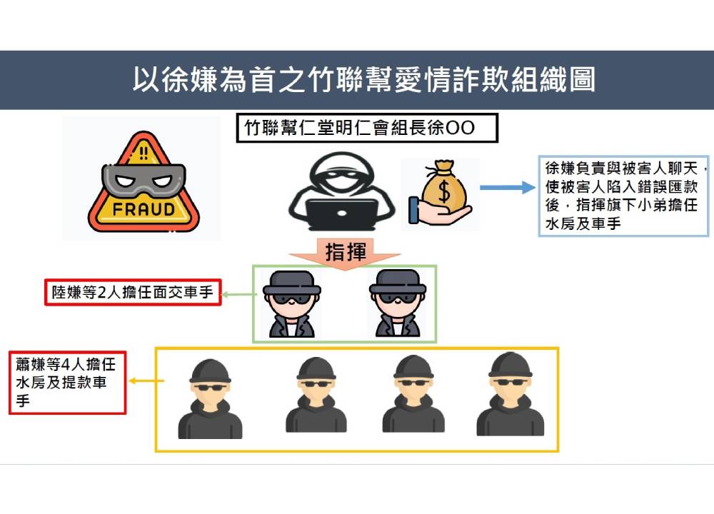 假冒酒店妹騙愛詐財 檢警逮黑幫7成員扣押千萬房產 68 099