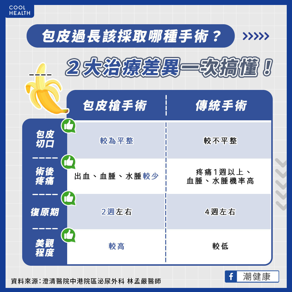 傷口小、復原速度快 醫揭包皮槍手術優點 傷口小、復原速度快 醫揭包皮槍手術優點