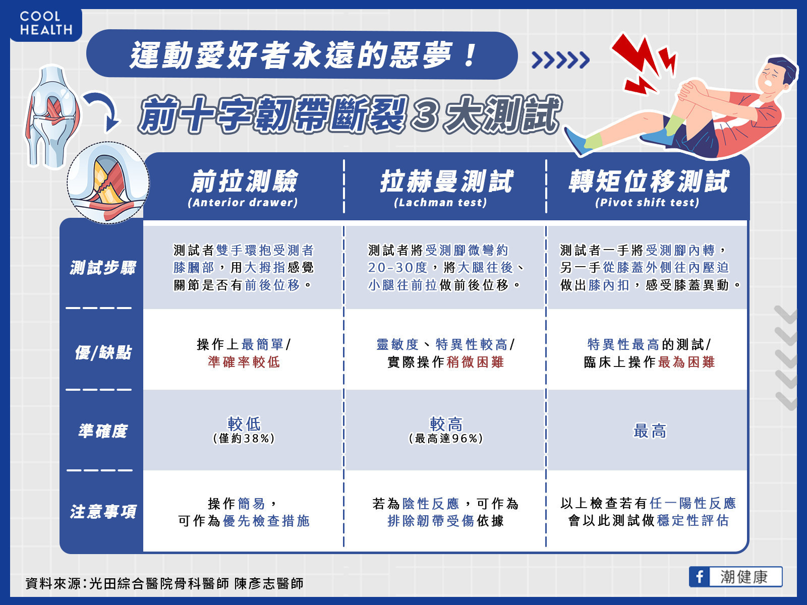 最怕在運動聽到「啪」一聲! 如何確認前十字韌帶是否斷裂? 最怕在運動聽到「啪」一聲! 如何確認前十字韌帶是否斷裂?