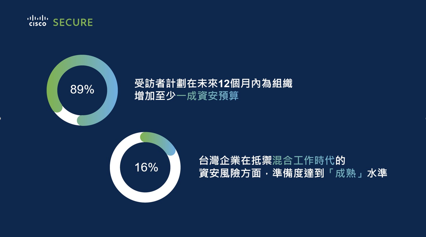 思科調查顯示：僅16%台灣企業為資安威脅做好準備，另外近九成受訪者預計未來一年會增加至少一成資安預算