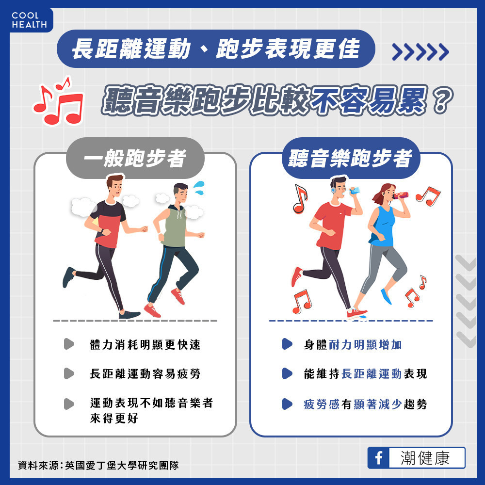 聽音樂跑步比較不容易疲倦? 研究指受試者運動表現更佳 聽音樂跑步比較不容易疲倦? 研究指受試者運動表現更佳