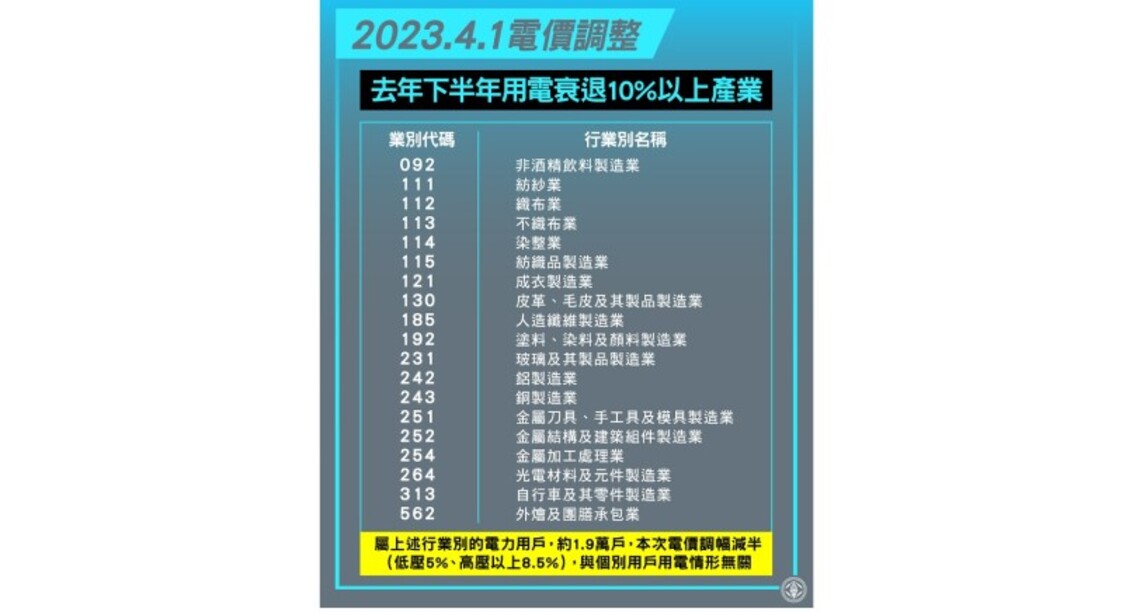 電價調整方案4/1起正式實施