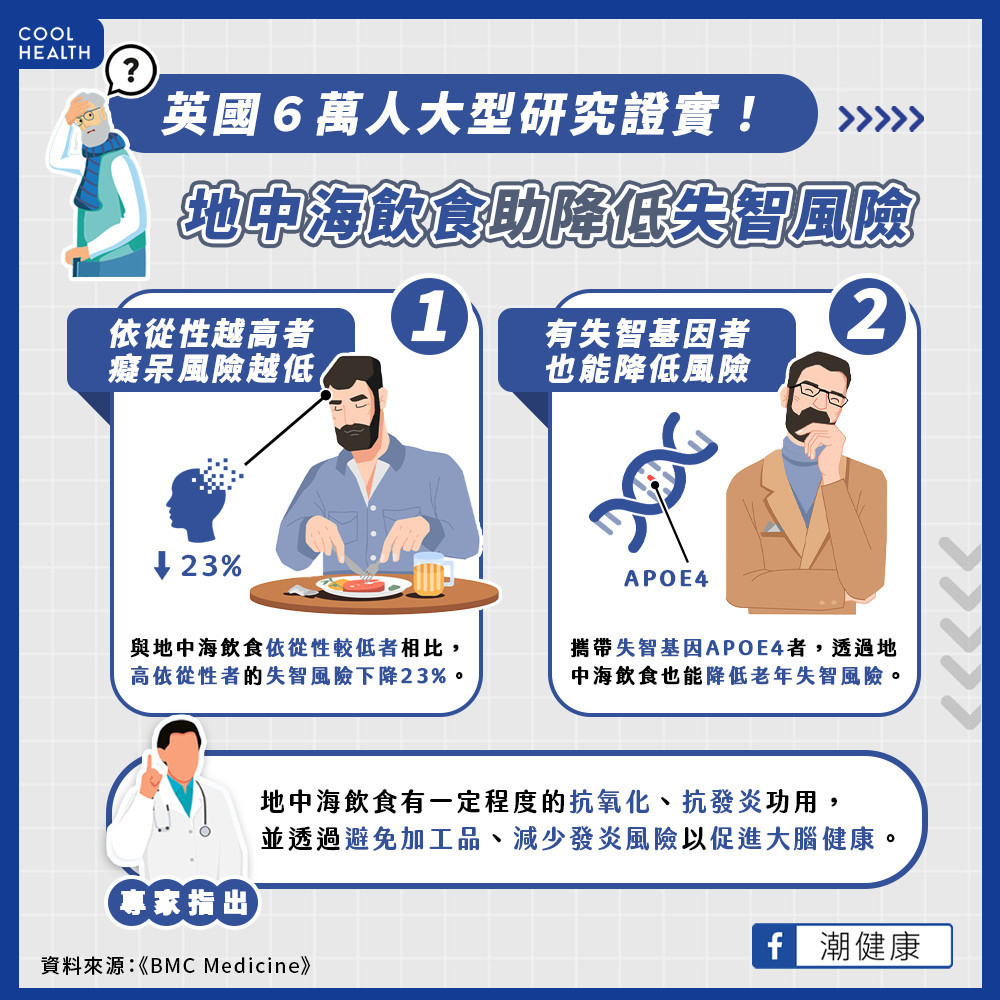 英國6萬人研究證實 「地中海飲食」助降低23%失智風險 英國6萬人研究證實 「地中海飲食」助降低23%失智風險