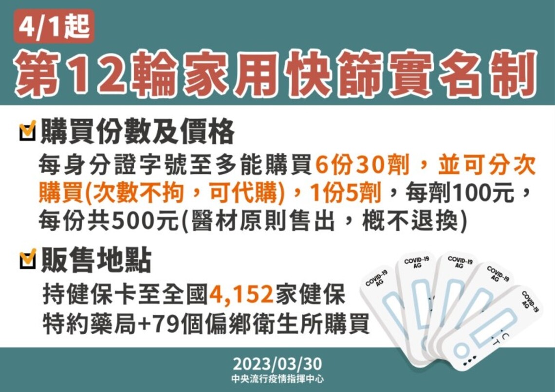 4/1起 實施第十二輪家用抗原快篩試劑實名制 民眾可持健保卡購買