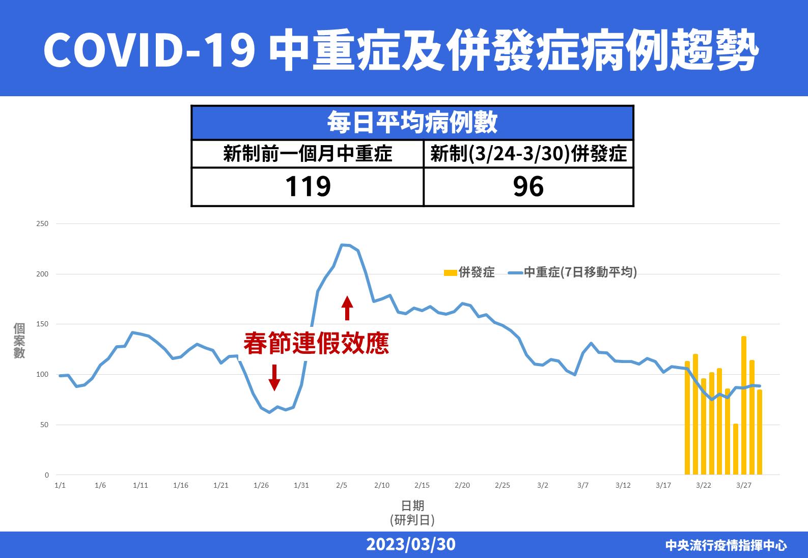最新一周中重症675例175死 空床太多!全國專責病房「免硬性開設」 68 0330 COVID 19 中重症及併發症病例趨勢