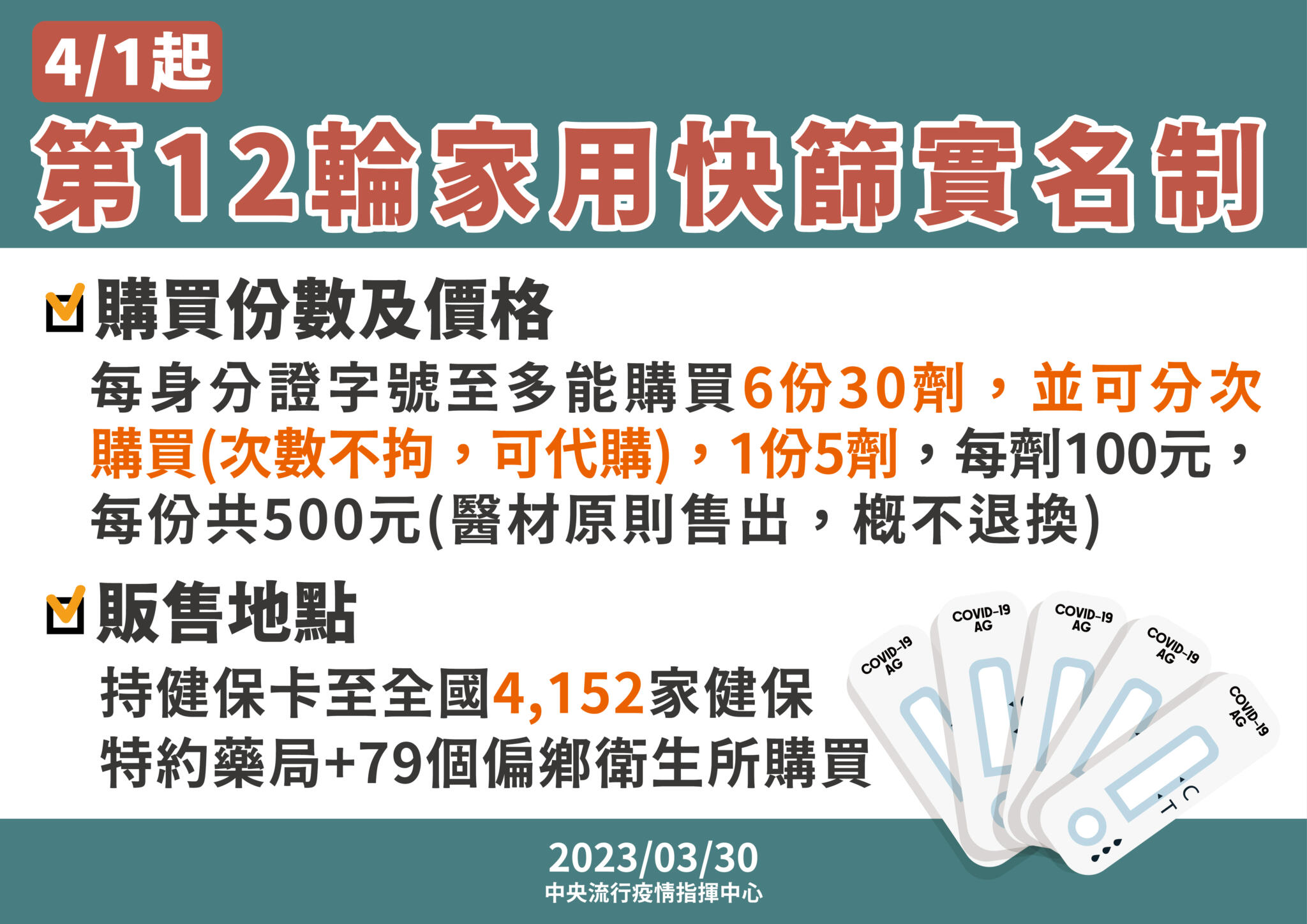還想買快篩的人注意! 4/1起新一輪實名制開賣:每人最多30劑 64 0329 第12輪家用快篩實名制 01