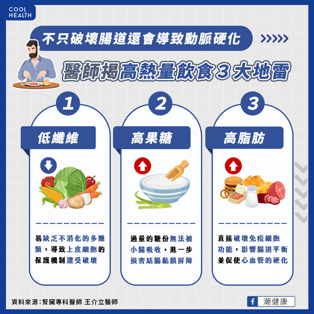 高熱量飲食破壞腸道健康 恐傷害結腸黏膜屏障 高熱量飲食破壞腸道健康 恐傷害結腸黏膜屏障