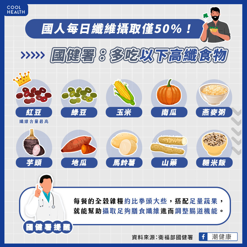 國人每日纖維攝取僅50% 蔬果與全穀類不可少 國人每日纖維攝取僅50% 蔬果與全穀類不可少