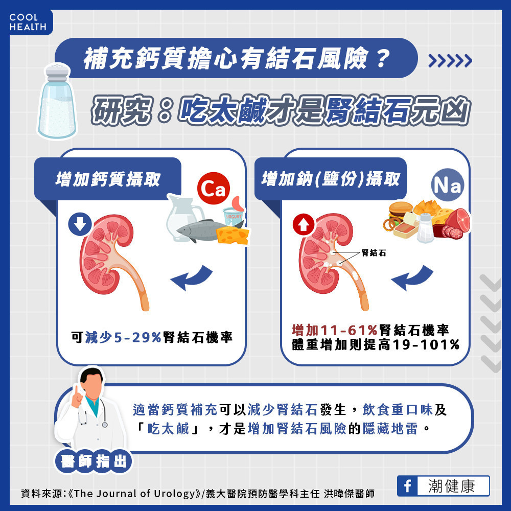 骨折後補鈣當心腎結石? 吃太鹹、過重才是風險? 骨折後補鈣當心腎結石? 吃太鹹、過重才是風險?