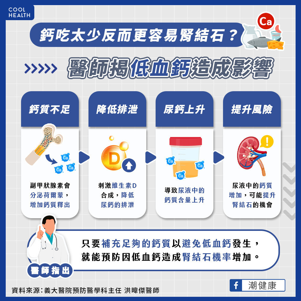 鈣吃太少反而會結石? 醫師揭「低血鈣」影響 鈣吃太少反而會結石? 醫師揭「低血鈣」影響