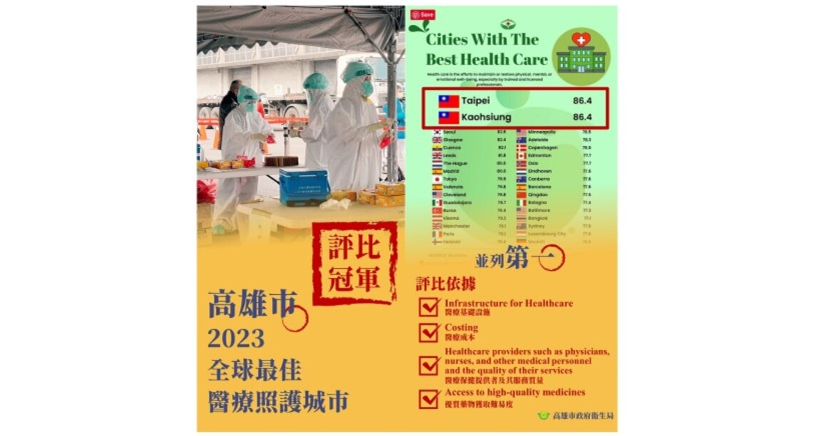 高雄市獲2023全球最佳醫療照護城市評比冠軍