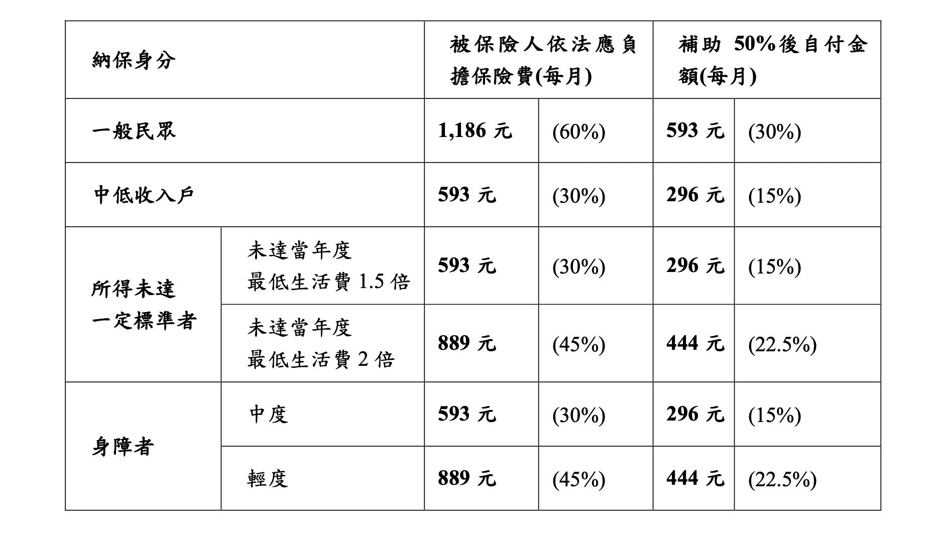 國民年金發大紅包! 符合「一條件」每人最多補助9個月5337元 70 截圖 2023 03 31 上午10.44.13