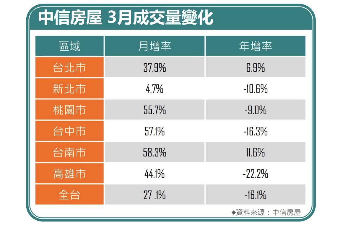 中信房屋整體交易量連2月正成長 估貨幣政策持續緊縮「自住客宜進場」 70 截圖 2023 03 31 上午11.16.37