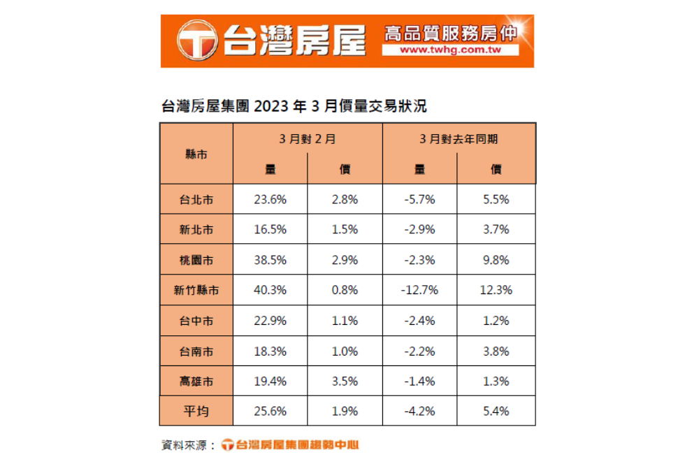 購屋好時機?台灣房屋曝3月交易增近兩成 76 CNEWS匯流新聞網資料照片207230331a04