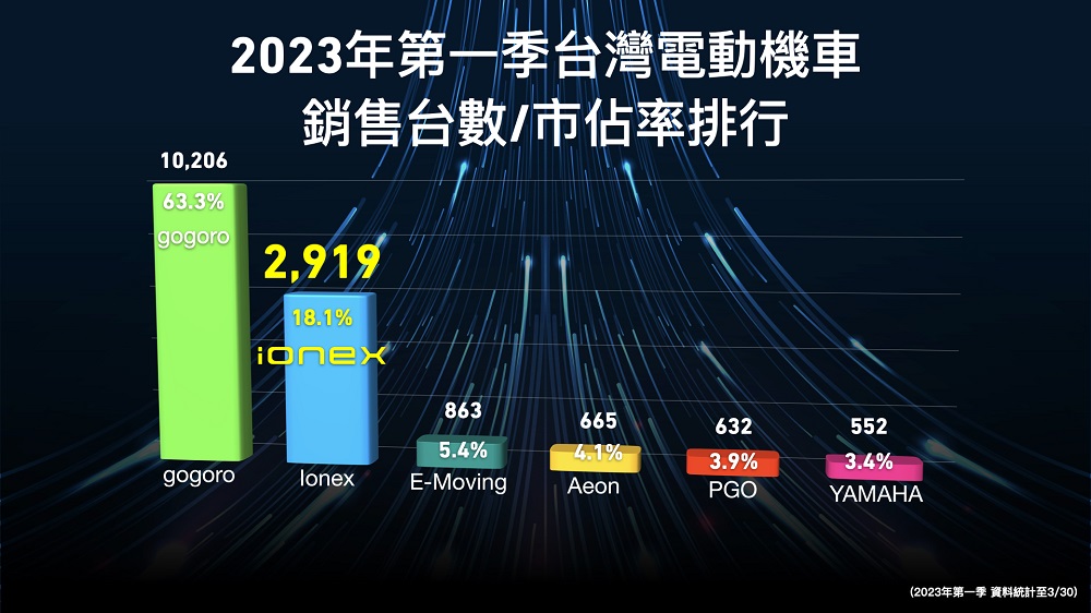 Ionex光陽電動車再獲雙料冠軍 大降光臨官方4月再加碼 94 002 30