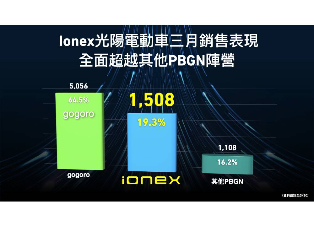 Ionex光陽電動車再獲雙料冠軍 大降光臨官方4月再加碼 95 003 19