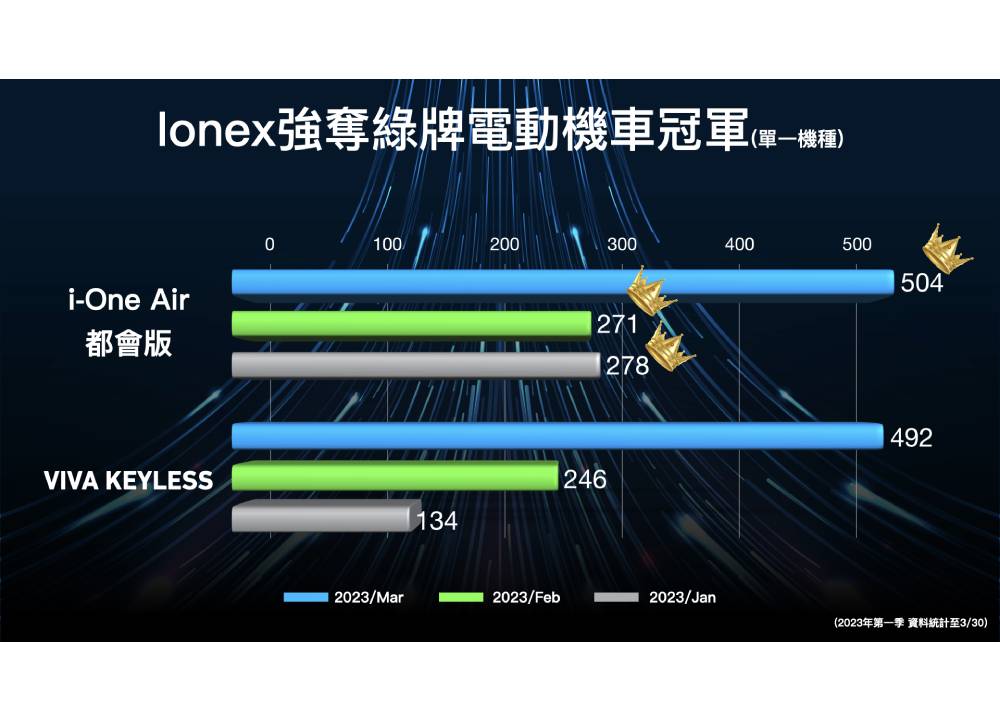 Ionex光陽電動車再獲雙料冠軍 大降光臨官方4月再加碼 96 004 14