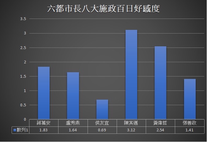 六都市長八大施政百日好感度。(圖/銘傳大學網路聲量與新媒體研究中心提供)