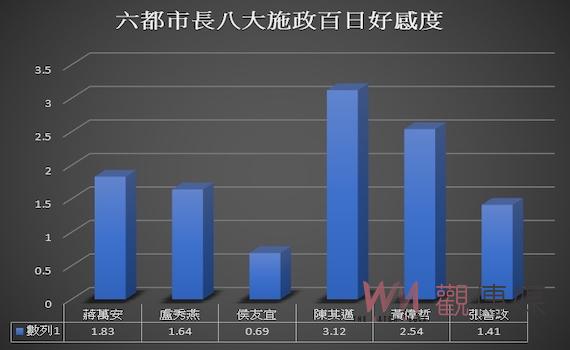 六都施政百日好感度台南領先 黃偉哲感謝市民肯定