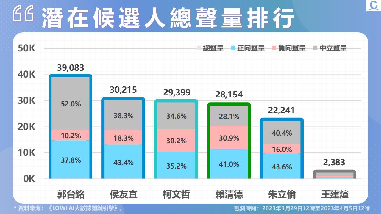 【Lowi Ai 大數據2024總統大選網路聲量3-1】郭台銘赴美並宣布爭取國民黨提名選總統 網路聲量、好感度衝第一 83 投影片2