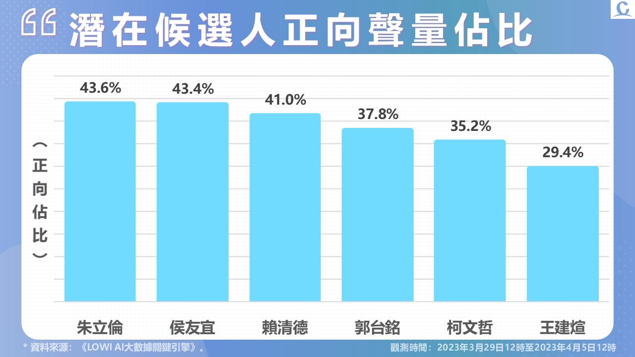 【Lowi Ai 大數據2024總統大選網路聲量3-1】郭台銘赴美並宣布爭取國民黨提名選總統 網路聲量、好感度衝第一 84 投影片3