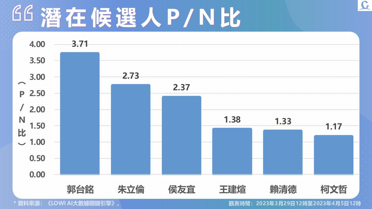 【Lowi Ai 大數據2024總統大選網路聲量3-1】郭台銘赴美並宣布爭取國民黨提名選總統 網路聲量、好感度衝第一 85 投影片4