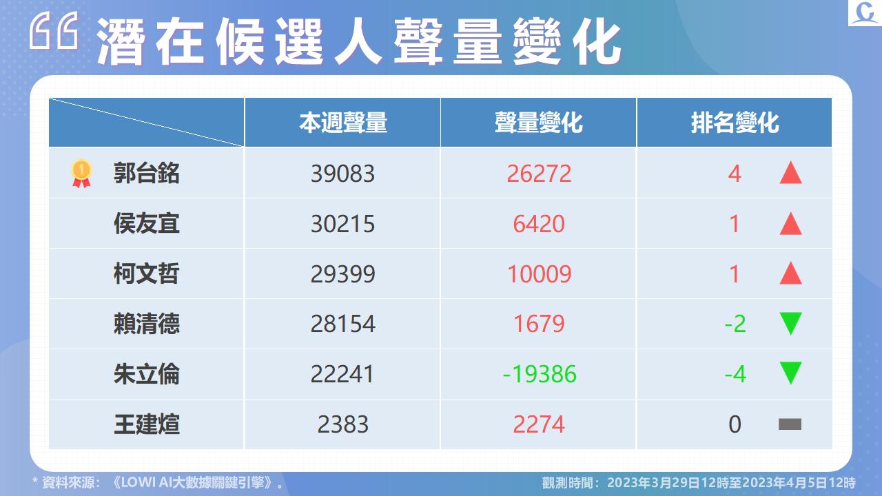 【Lowi Ai 大數據2024總統大選網路聲量3-1】郭台銘赴美並宣布爭取國民黨提名選總統 網路聲量、好感度衝第一 86 投影片5