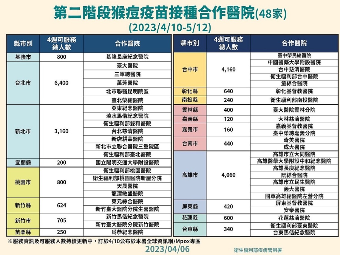 苗縣猴痘疫苗4月12日開打 符合對象先預約後接種