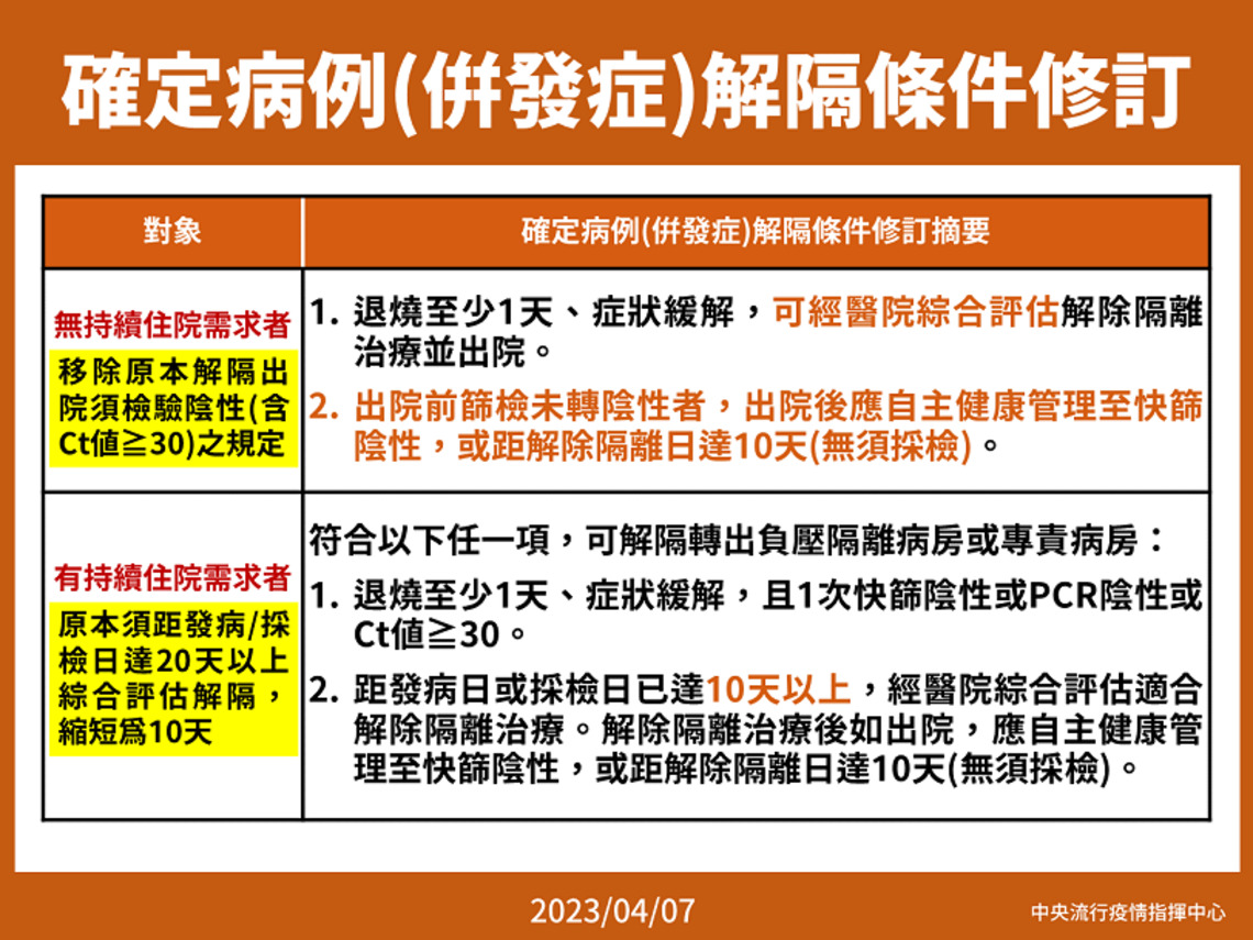 指揮中心修訂「嚴重特殊傳染性肺炎」確定病例(併發症)解除隔離治療條件