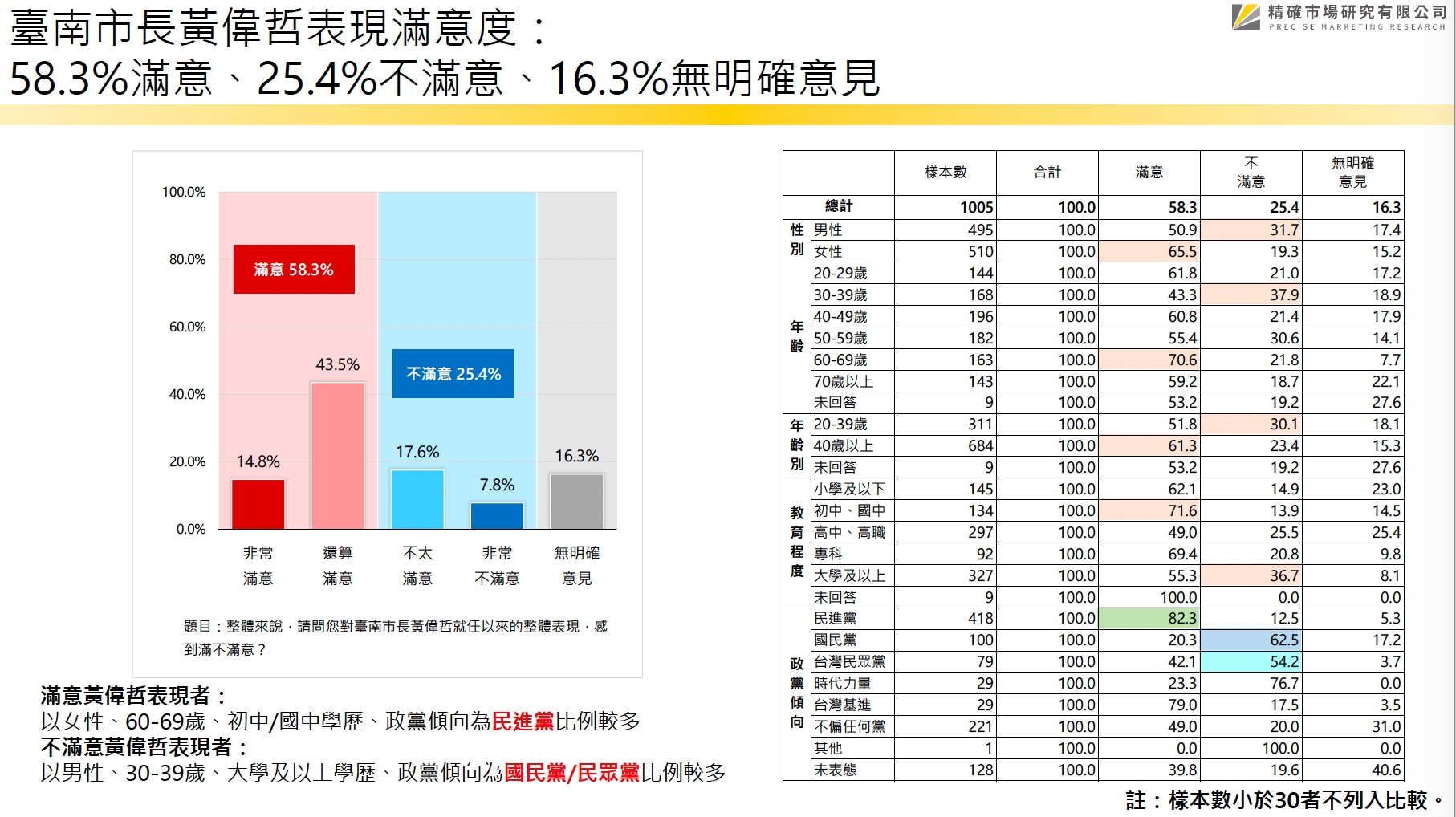 【匯流民調 縣市長百日大調查2-1】台南市長黃偉哲連任滿百日 近六成滿意施政表現 85 台南市長黃偉哲民調1