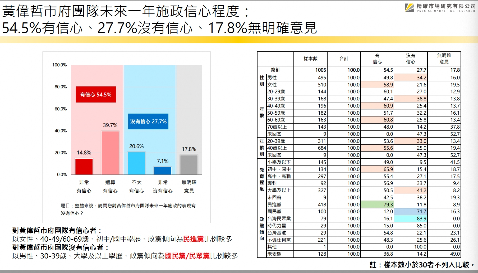 【匯流民調 縣市長百日大調查2-1】台南市長黃偉哲連任滿百日 近六成滿意施政表現 86 台南市長黃偉哲民調3