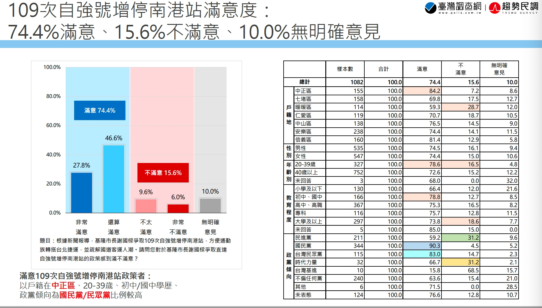 基隆市民調3