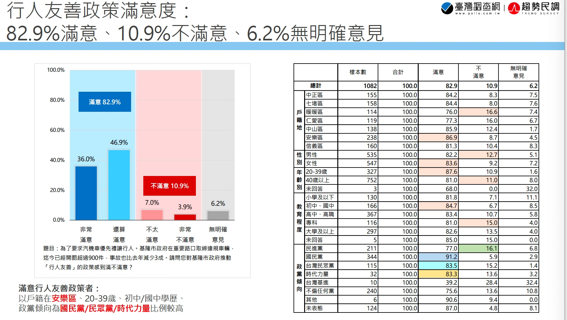 基隆民調4
