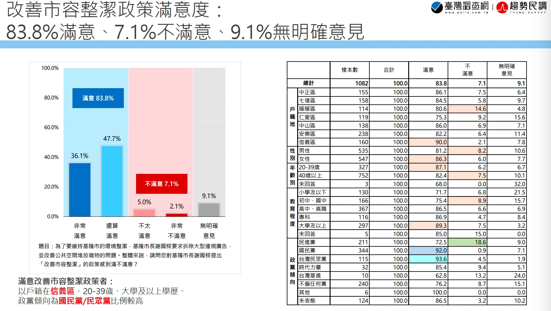 基隆民調5