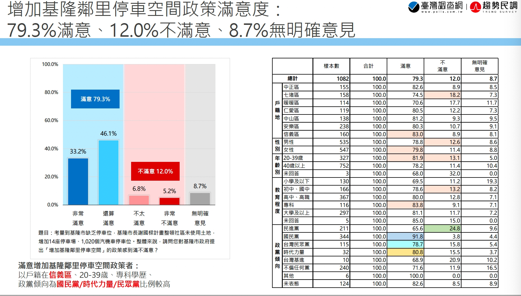 基隆民調6