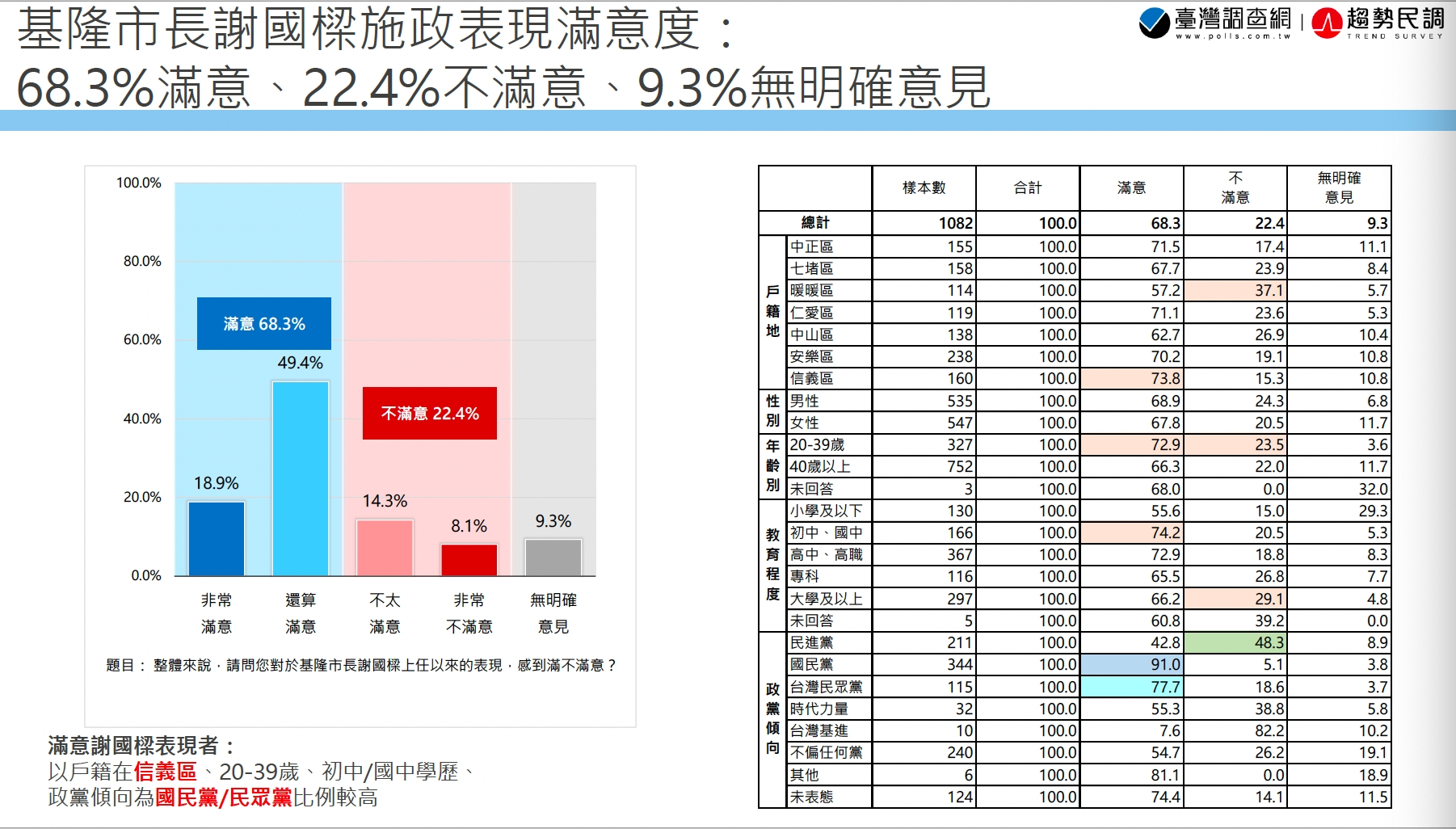 基隆市民調2