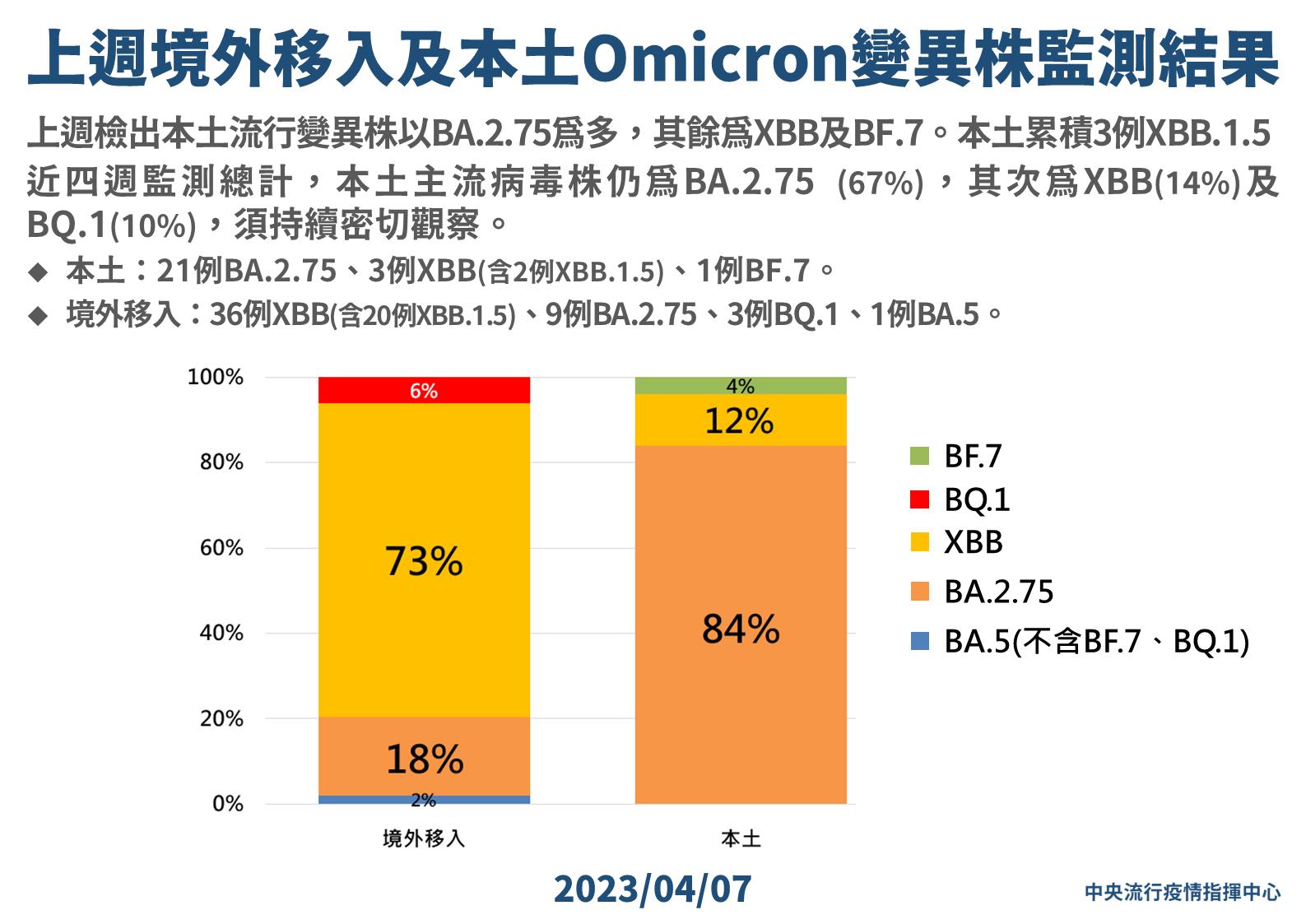 疫情降、清明效應得等一周 超強病毒株「XBB.1.5」本土再爆2例! 74 0407 一周新增 手板