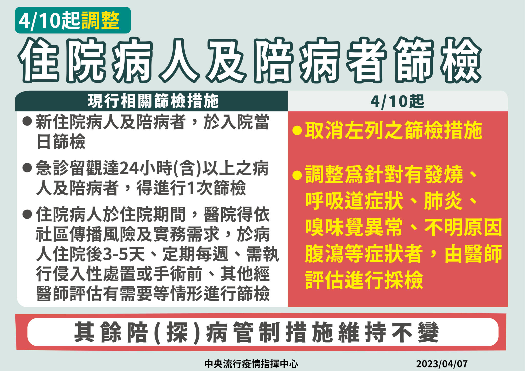 醫院管制鬆綁! 4/10日起無症狀住院病人、陪病者免篩檢 76 0407 0410起取消醫院探病相關規定v3 01