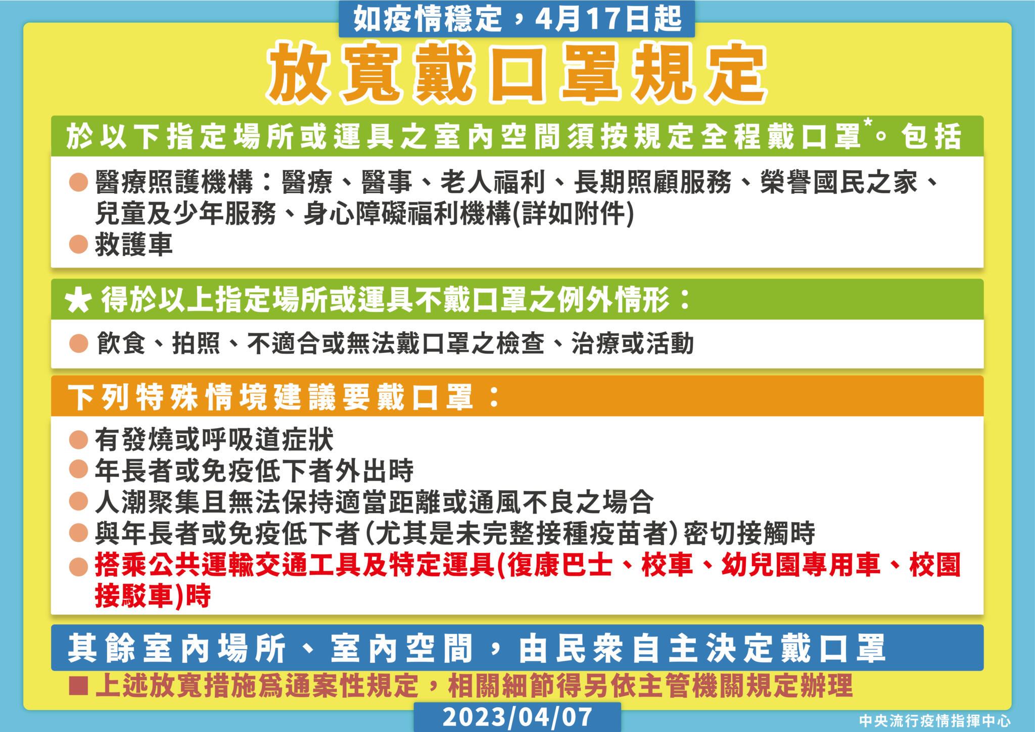【有影】4/17起「大眾運輸免戴口罩」! 強制戴口罩地點只剩這二個 77 4月17日起放寬室內戴口罩規定 0407 01