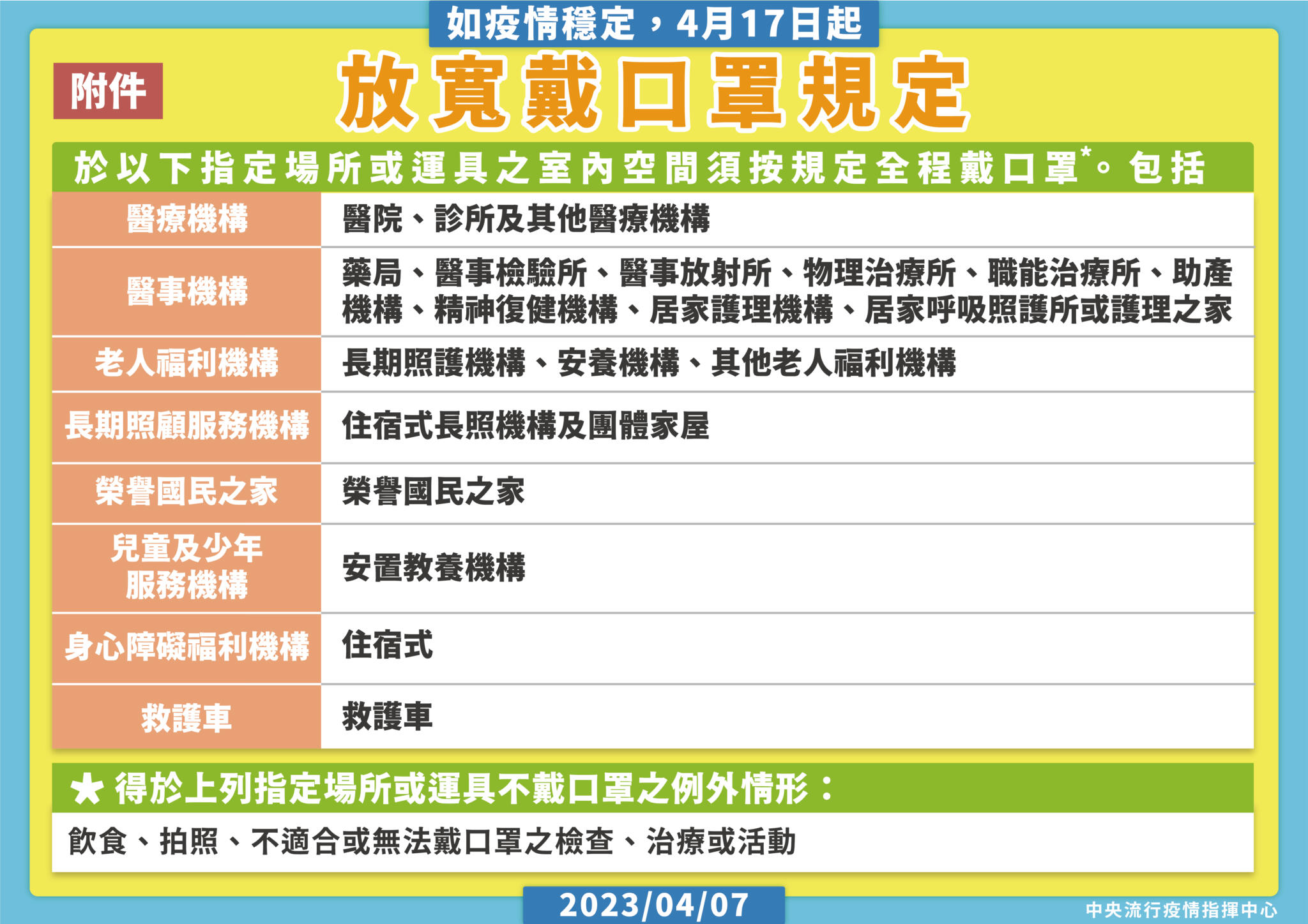 【有影】4/17起「大眾運輸免戴口罩」! 強制戴口罩地點只剩這二個 78 4月17日起放寬室內戴口罩規定 0407 02
