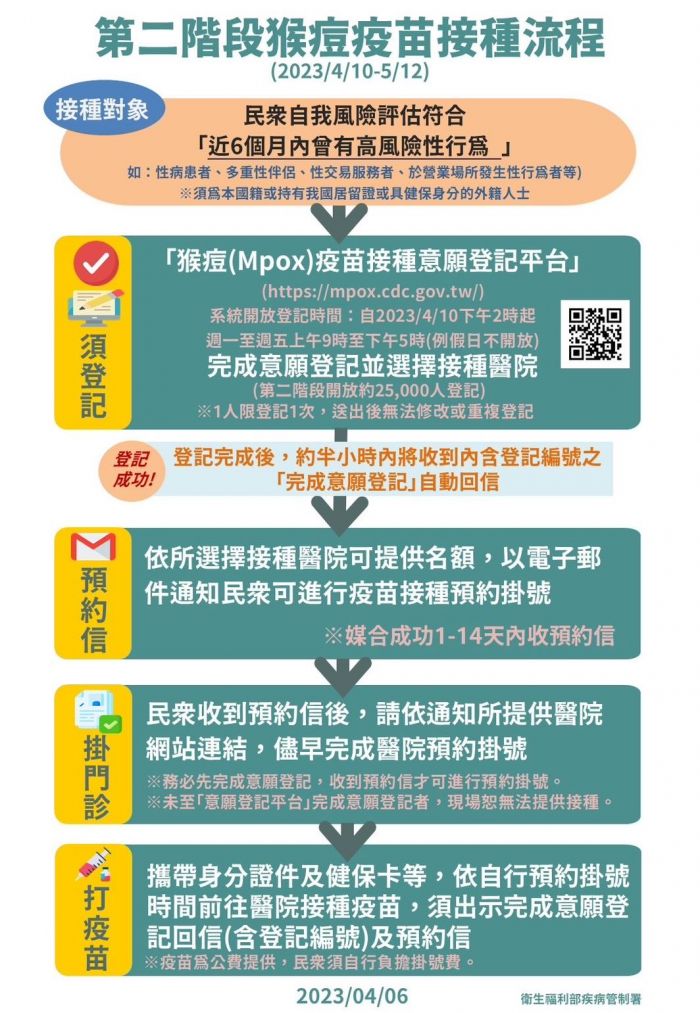苗栗縣猴痘疫苗4/12開打 請符合對象預約後接種