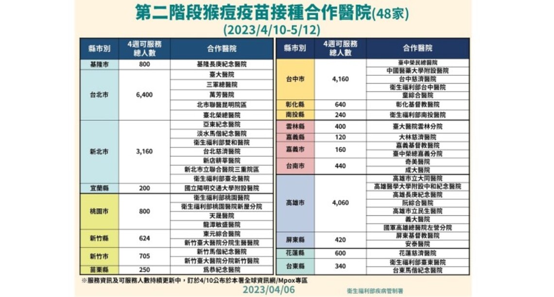 高市發生第3例猴痘本土病例   第二階段猴痘疫苗接種4/10下午開始預約