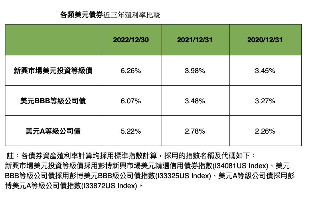 銀行危機下的避風港!新興市場投資等級債超強 投信業者分析曝光 67 截圖 2023 04 10 上午11.02.07